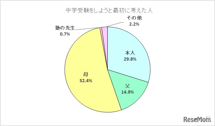 受験を最初にしようと考えたのは誰か（私立・国立中学受験編）