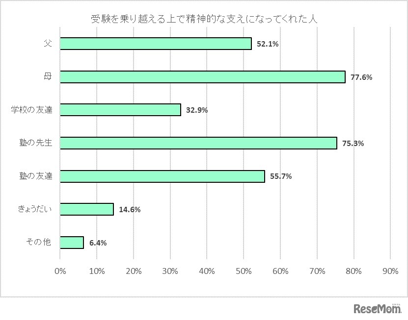 受験を乗り越えるうえで精神的な支えになってくれた人（私立・国立中学受験編）