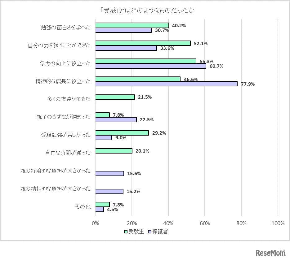 受験とはどのようなものだったか（私立・国立中学受験編）