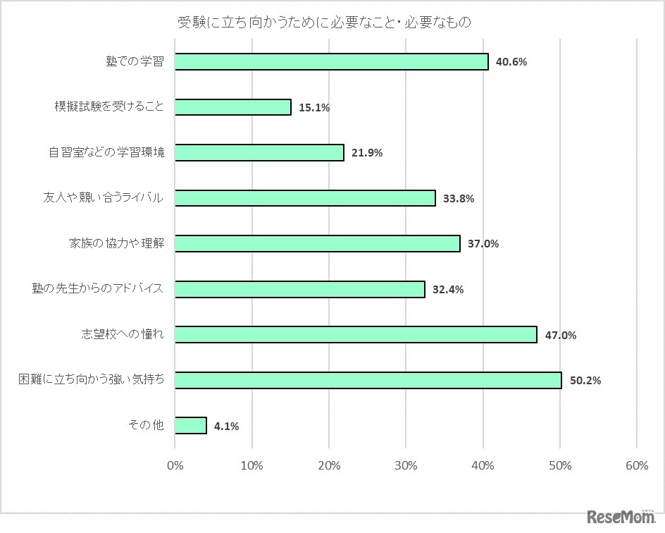 受験に立ち向かうために必要なこと・もの（私立・国立中学受験編）