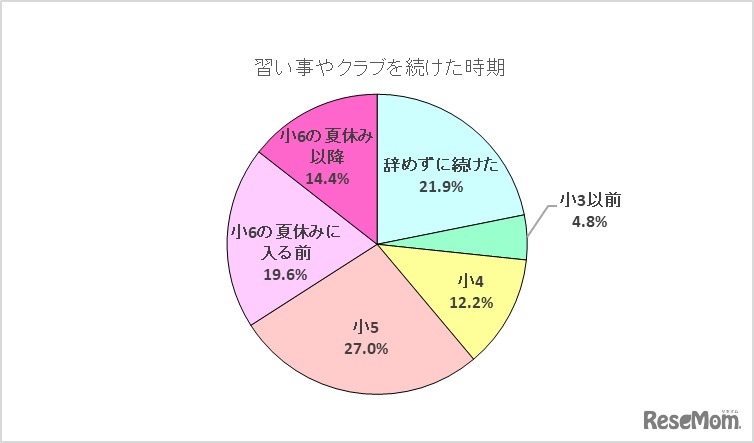 習い事やクラブを続けた時期（私立・国立中学受験編）