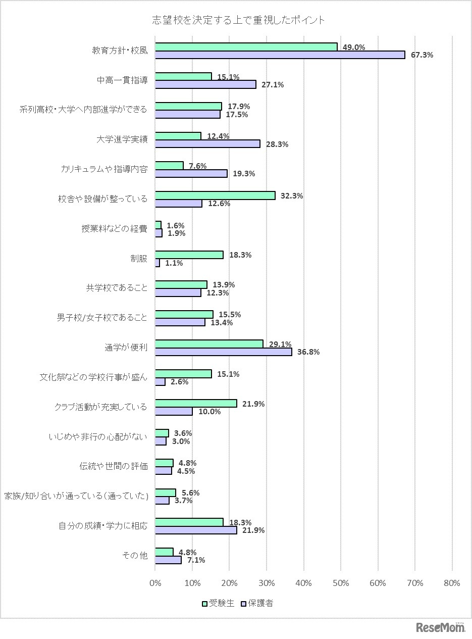 志望校を決定するうえで重視したポイント（私立・国立中学受験編）