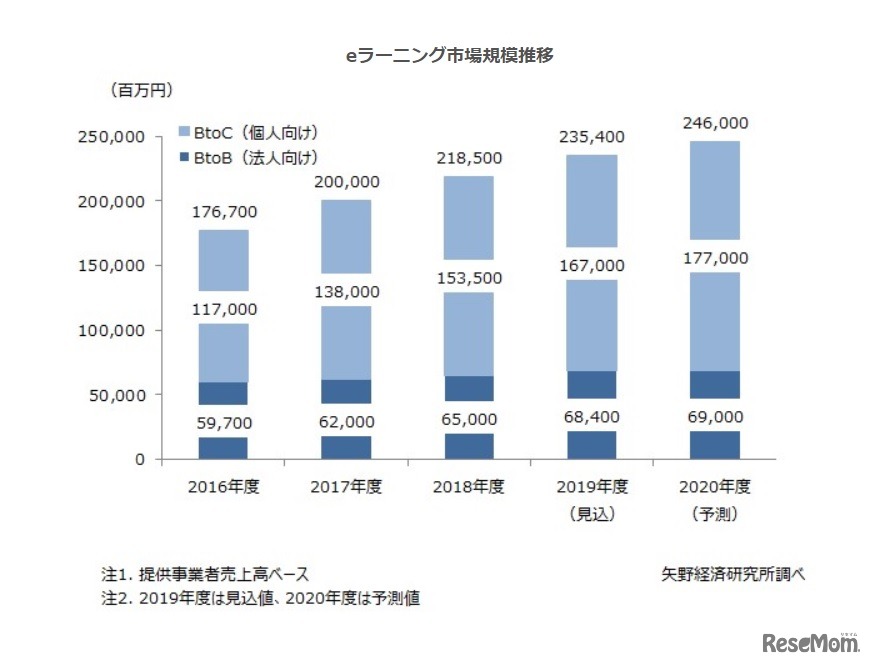 eラーニング市場規模推移