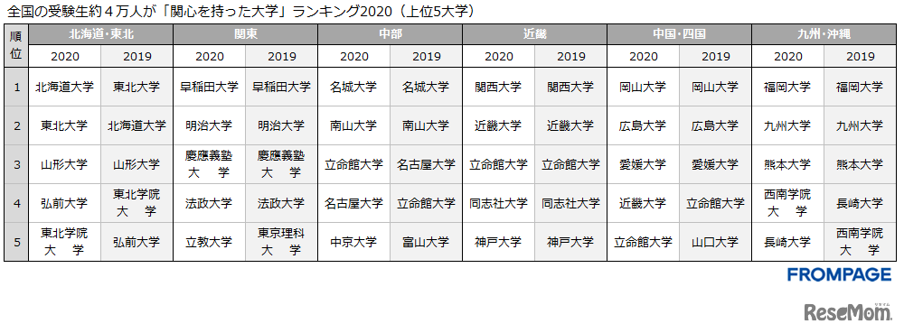「関心を持った大学2020」在住エリア別ランキング