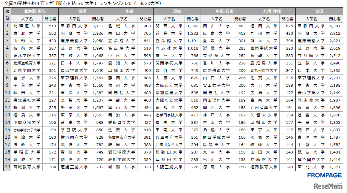 「関心を持った大学2020」在住エリア別ランキング（上位20大学）