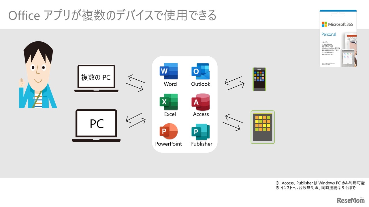 Officeアプリが複数のデバイスで使用できる