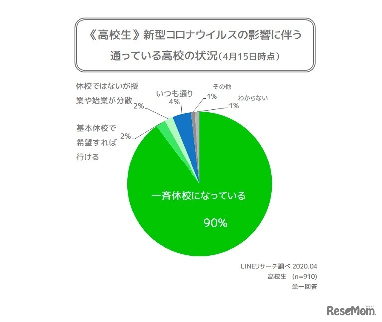 ＜高校生編＞新型コロナウイルスの影響に伴う通っている高校の状況（4月15日時点）