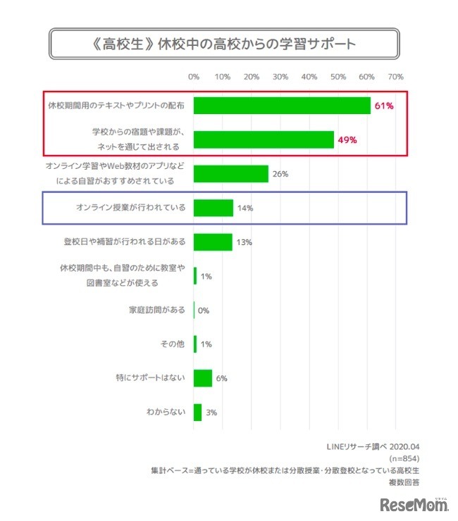 ＜高校生編＞休校中の高校からの学習サポート