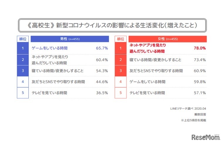 ＜高校生編＞新型コロナウイルスの影響による生活変化（増えたこと）