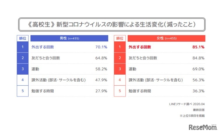 ＜高校生編＞新型コロナウイルスの影響による生活変化（減ったこと）