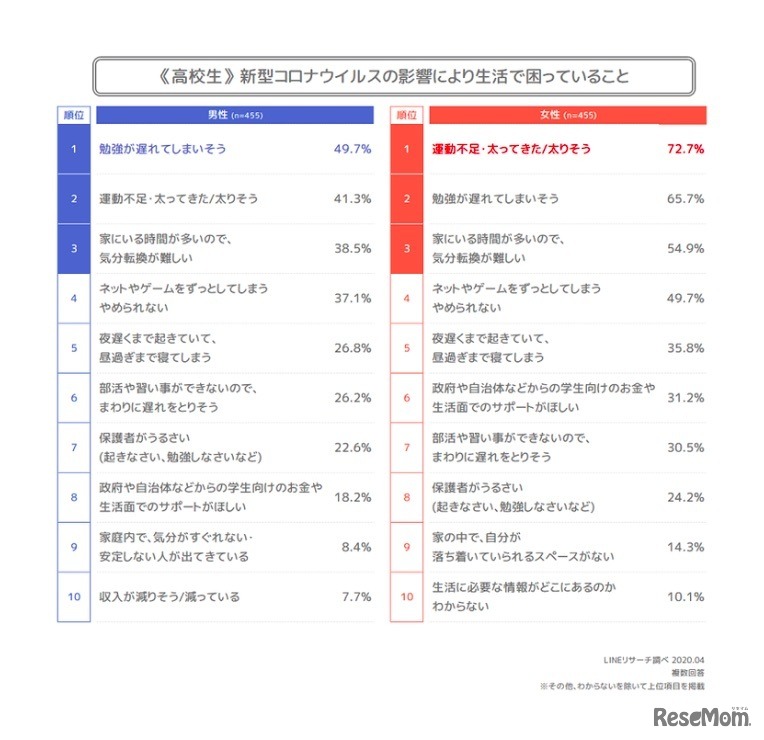 ＜高校生編＞新型コロナウイルスの影響により生活で困っていること