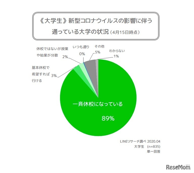 ＜大学生編＞新型コロナウイルスの影響に伴う通っている大学の状況（4月15日時点）