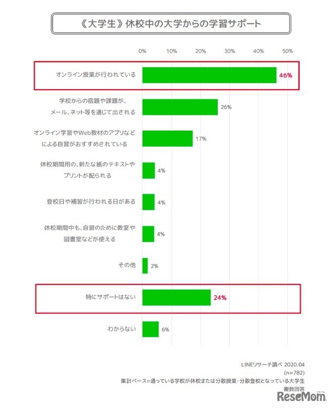 ＜大学生編＞休校中の大学からの学習サポート