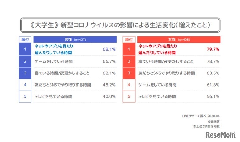 ＜大学生編＞新型コロナウイルスの影響による生活変化（増えたこと）