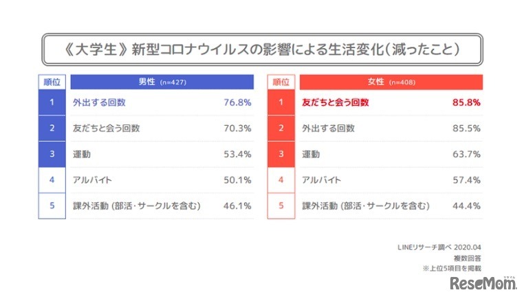 ＜大学生編＞新型コロナウイルスの影響による生活変化（減ったこと）