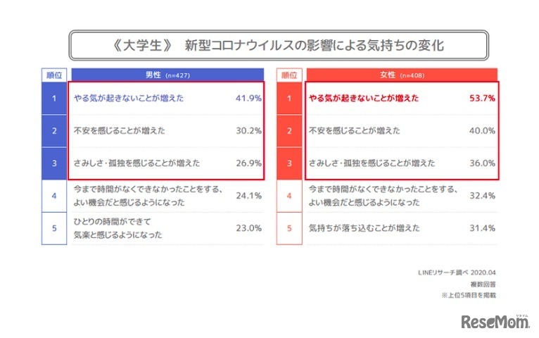 ＜大学生編＞新型コロナウイルスの影響による気持ちの変化