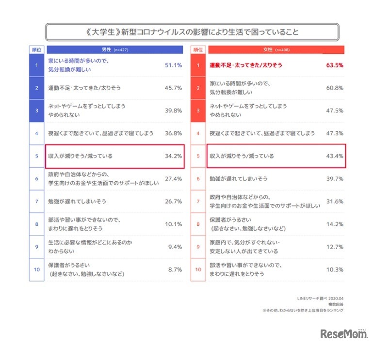 ＜大学生編＞新型コロナウイルスの影響により生活で困っていること