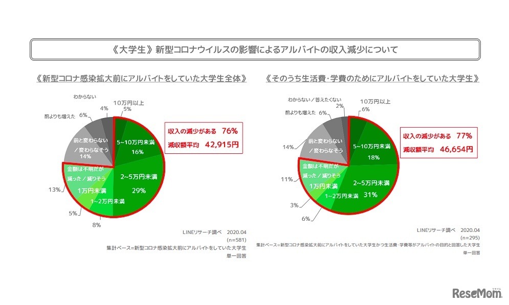 ＜大学生編＞新型コロナウイルスの影響によるアルバイトの収入減少について