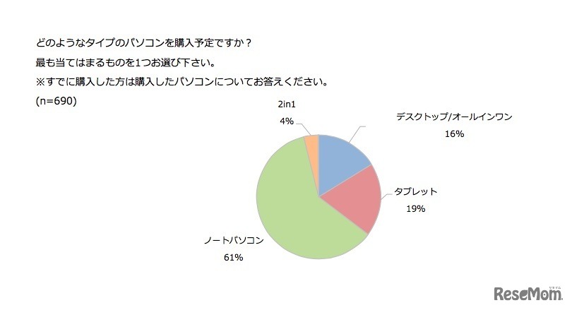 どのようなタイプのパソコンを購入予定か（すでに購入した場合は購入したパソコンについて回答）