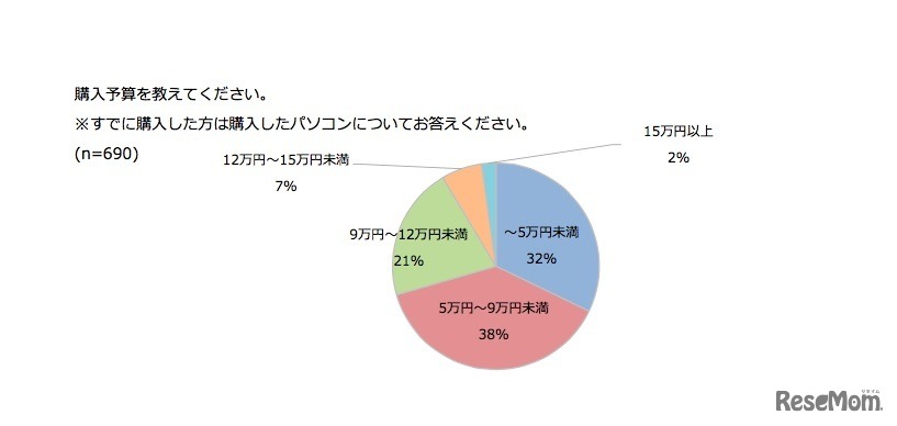 購入予算（すでに購入した場合は購入したパソコンについて回答）