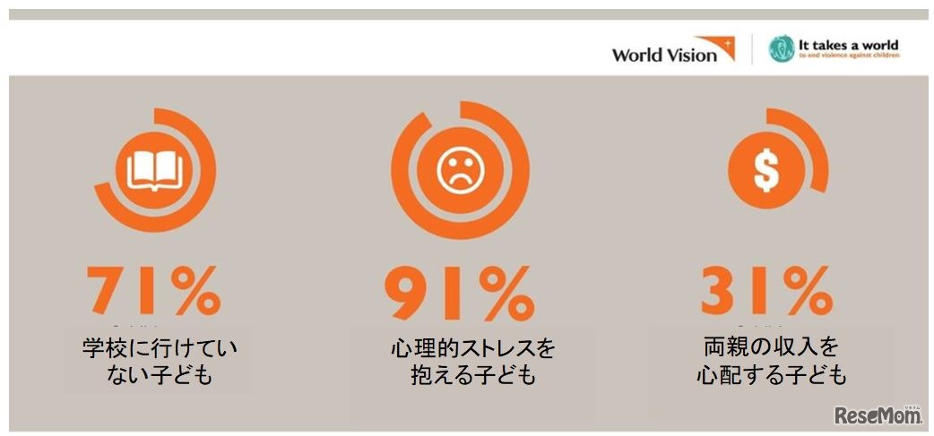 調査報告書「Children’s voices in the time of COVID-19」のおもな内容