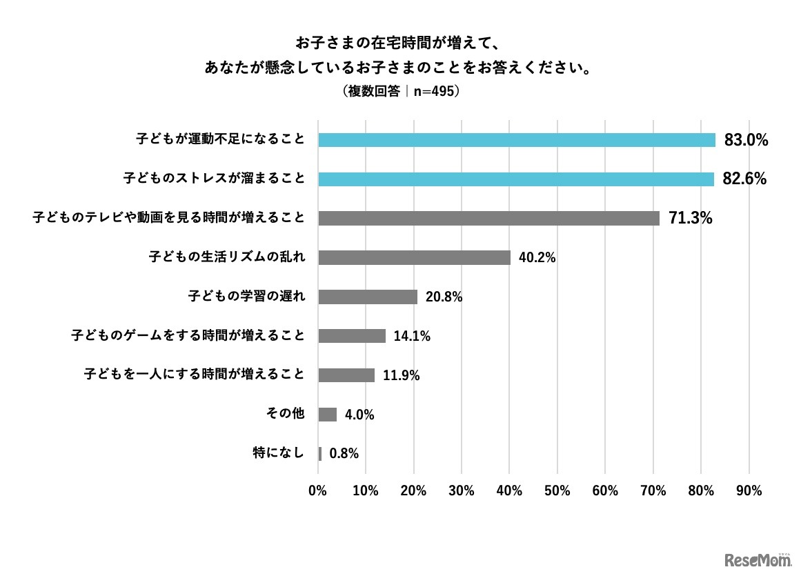 子どもの在宅時間増加に関する母親の心配ごと