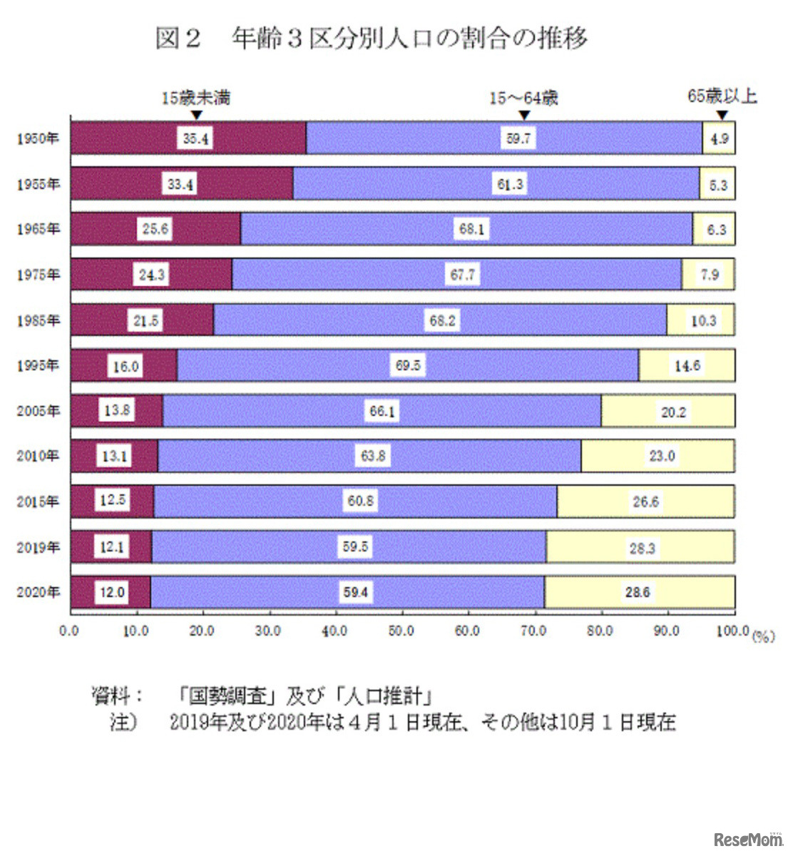 年齢3区分別人口の割合の推移