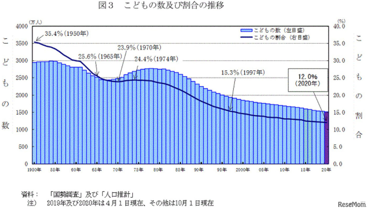 子どもの数および割合の推移