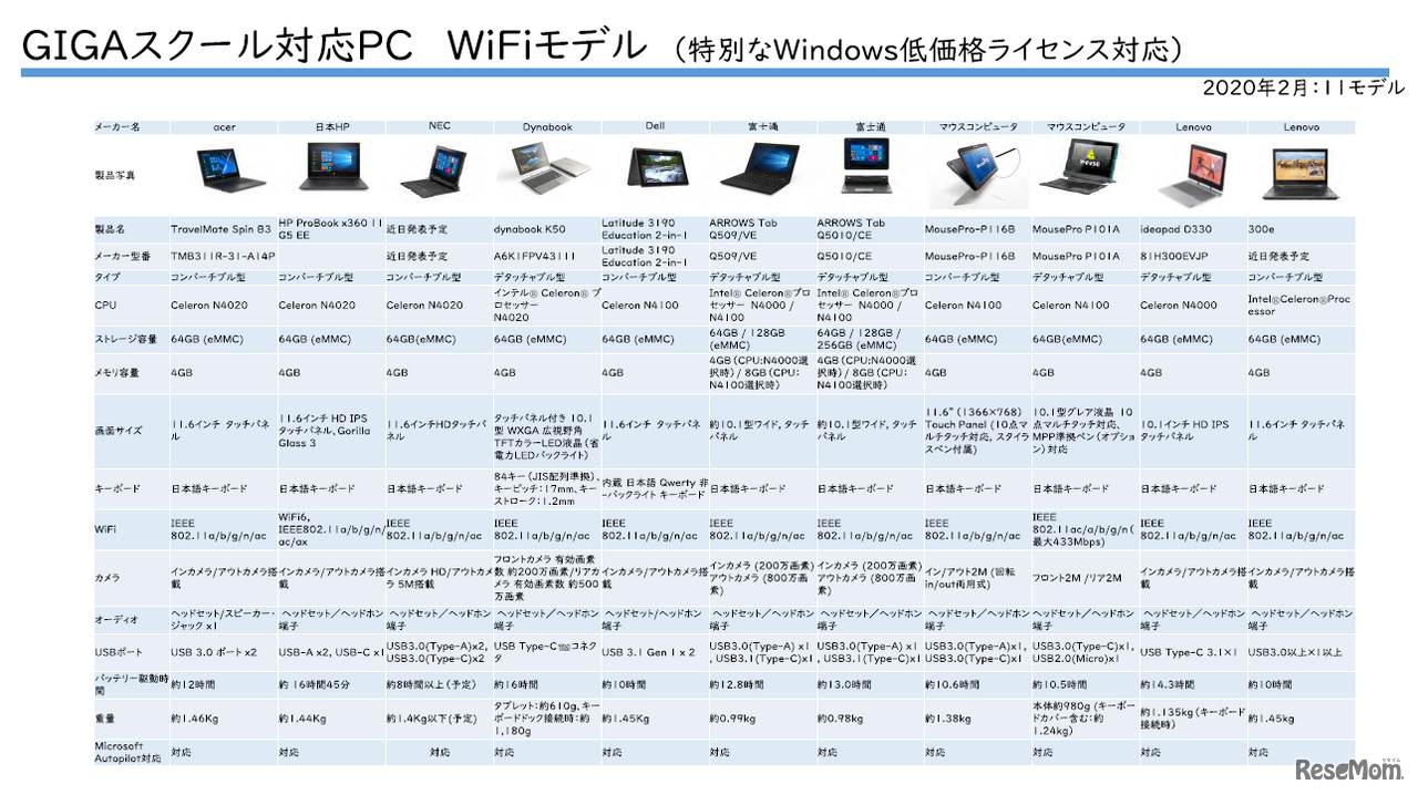 GIGAスクール対応PC　WiFiモデルは11機種