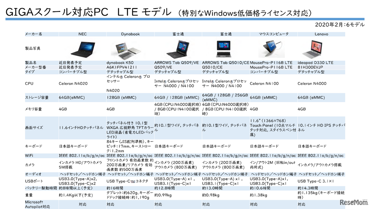 通信環境を確保するためには、LTEモデルも選択肢の一つ