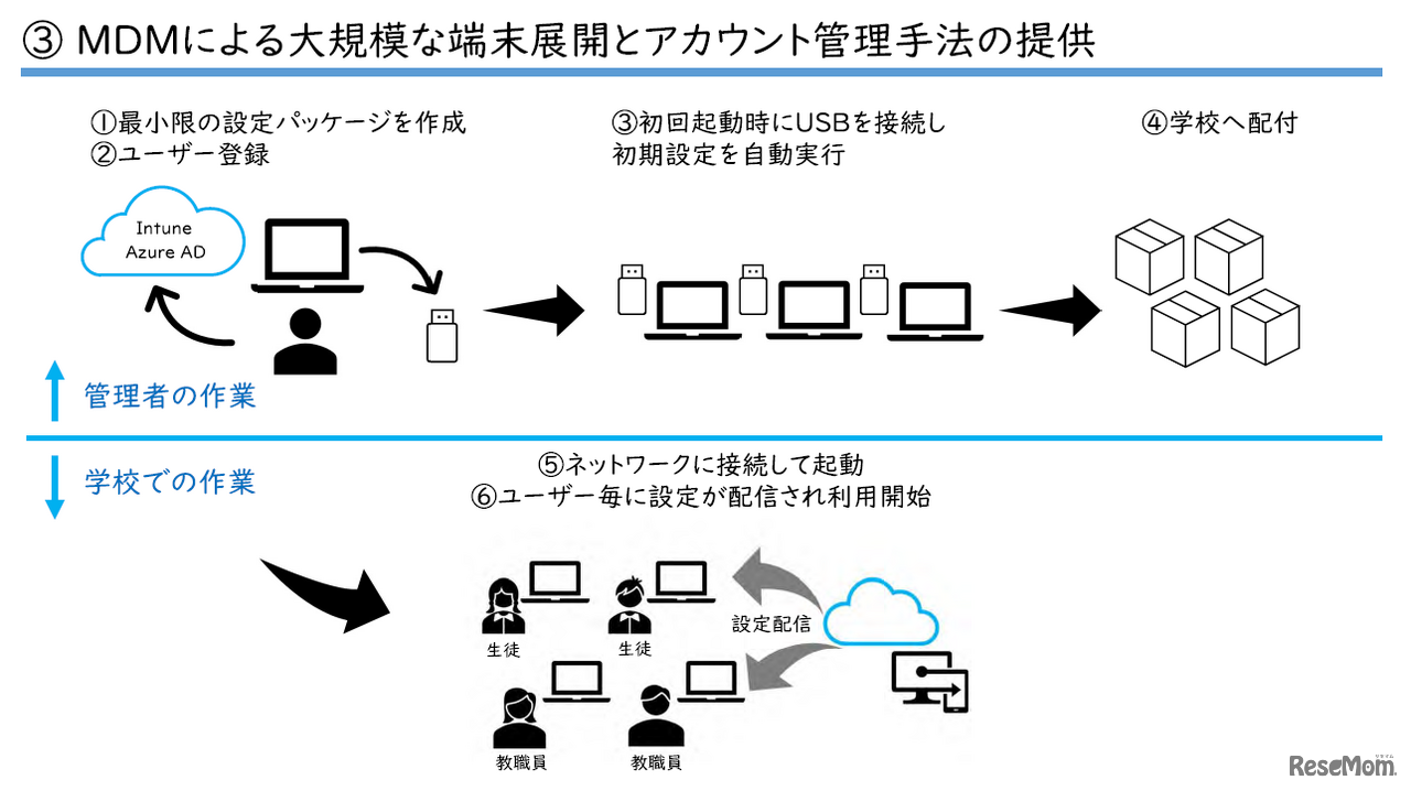 Intune for Educationによる端末展開