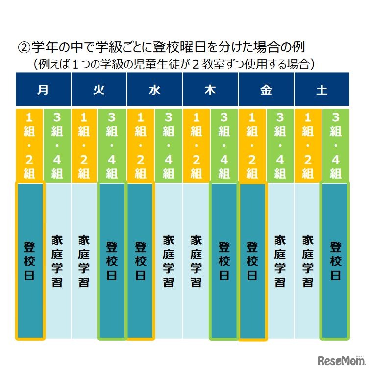 登校日の実施の工夫例（学年の中で学級ごとに登校曜日を分けた場合の例）