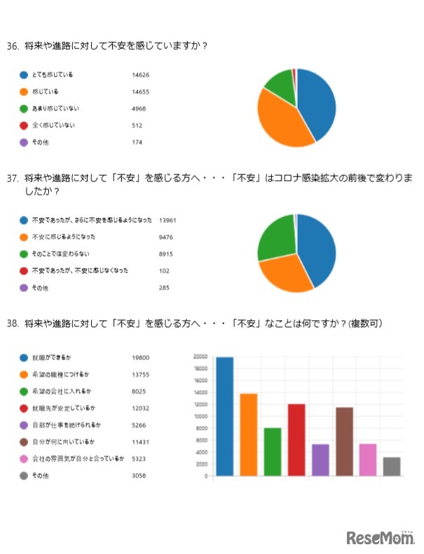 緊急！大学生・院生向けアンケート（一部）