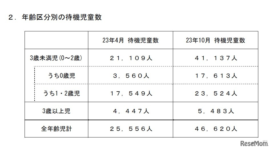 年齢区分別の待機児童数