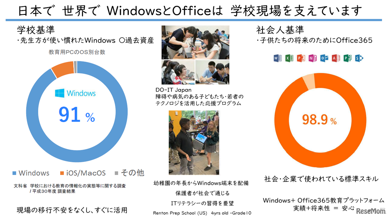 WindowsとOfficeは学校現場を支えている