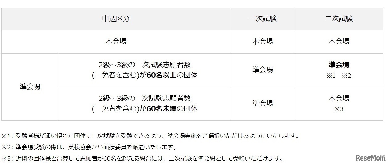 二次試験の準会場実施方法