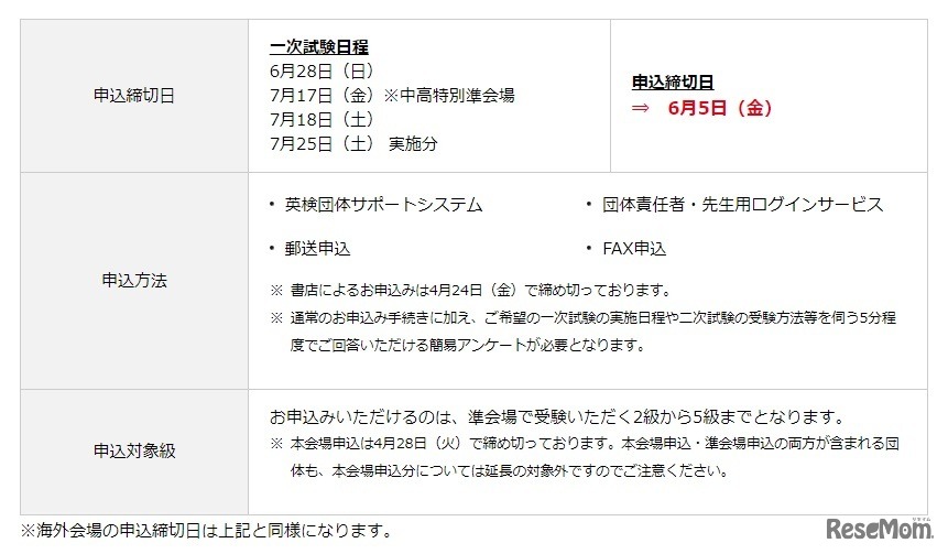 申込概要（申込締切日・申込方法・申込対象級）について