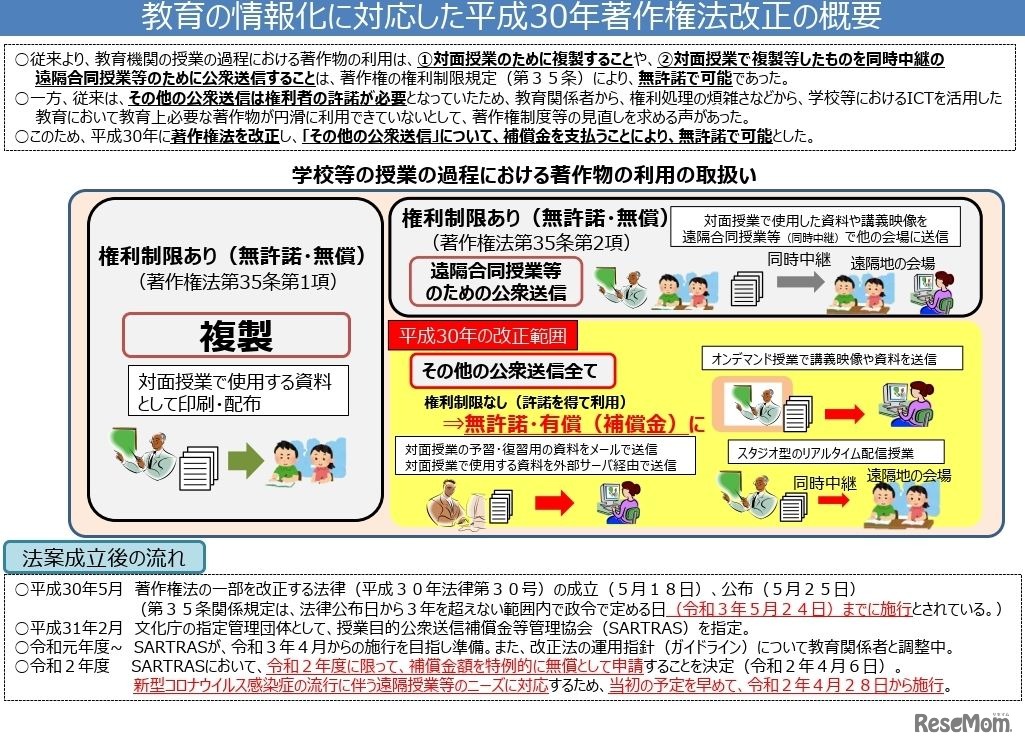 教育の情報化に対応した著作権法改正の概要