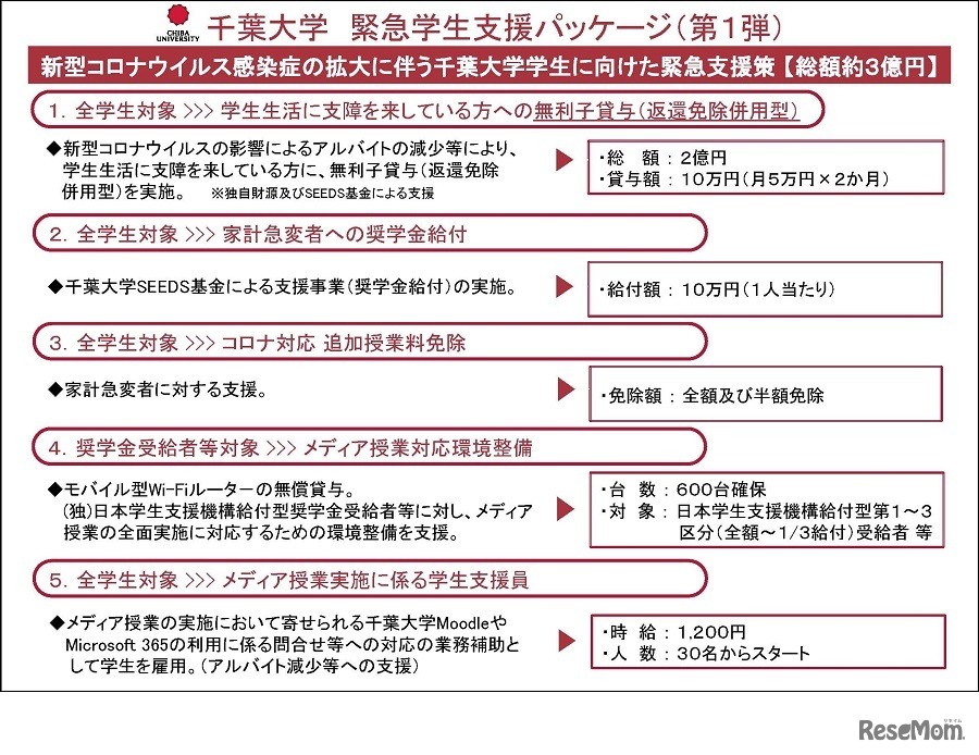 千葉大学 緊急学生支援パッケージ（第1弾）