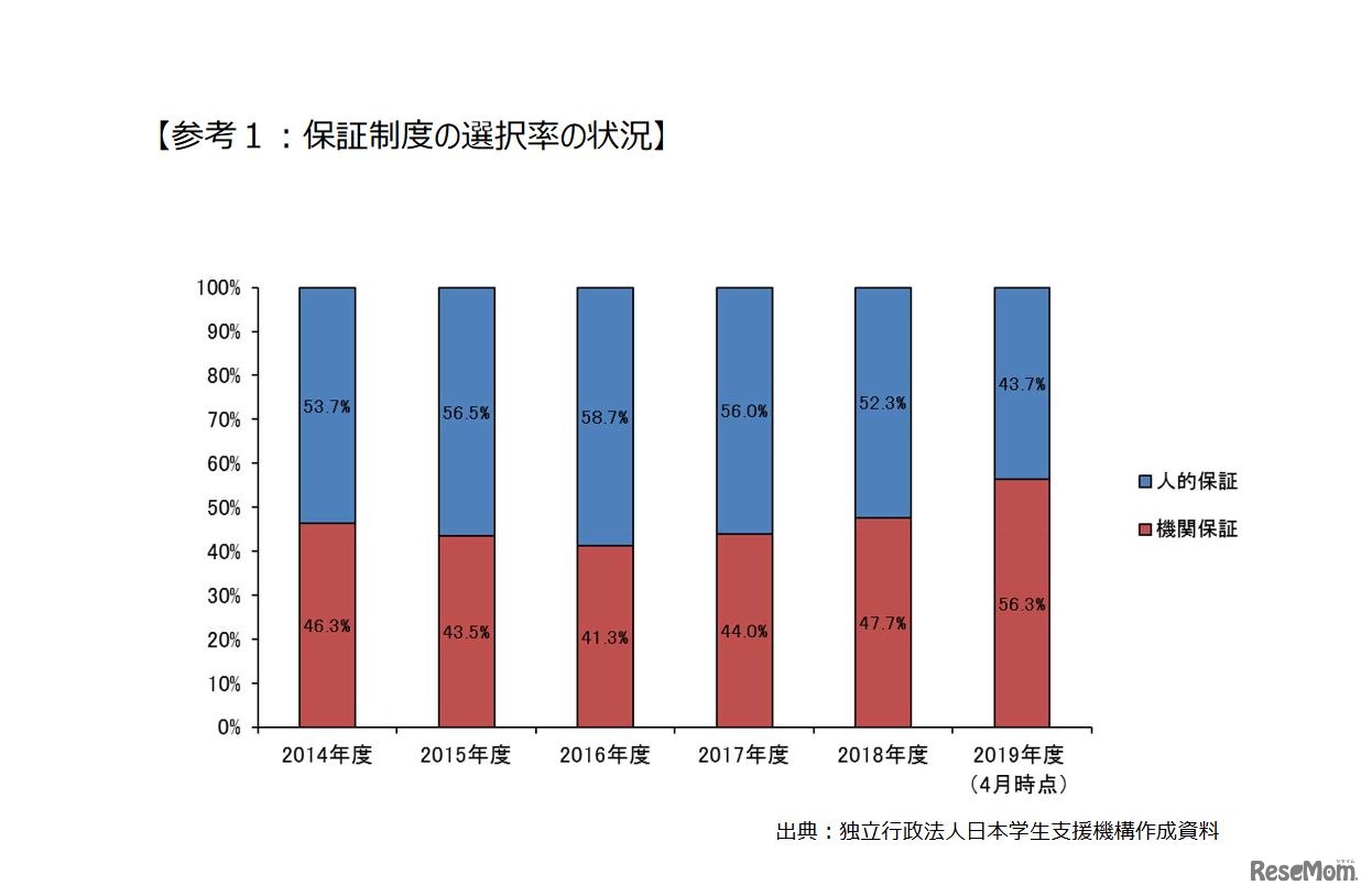 保証制度の選択率の状況