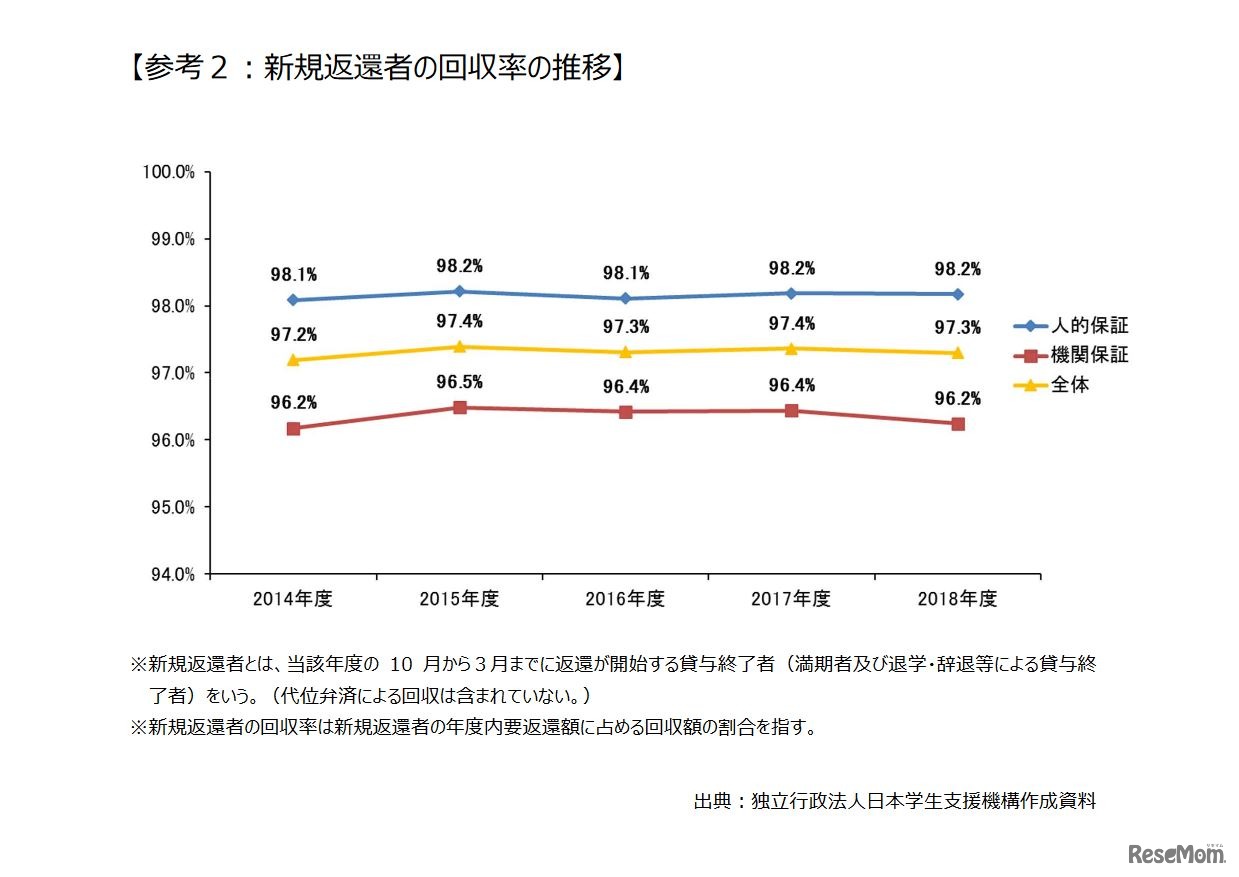 新規返還者の回収率の推移