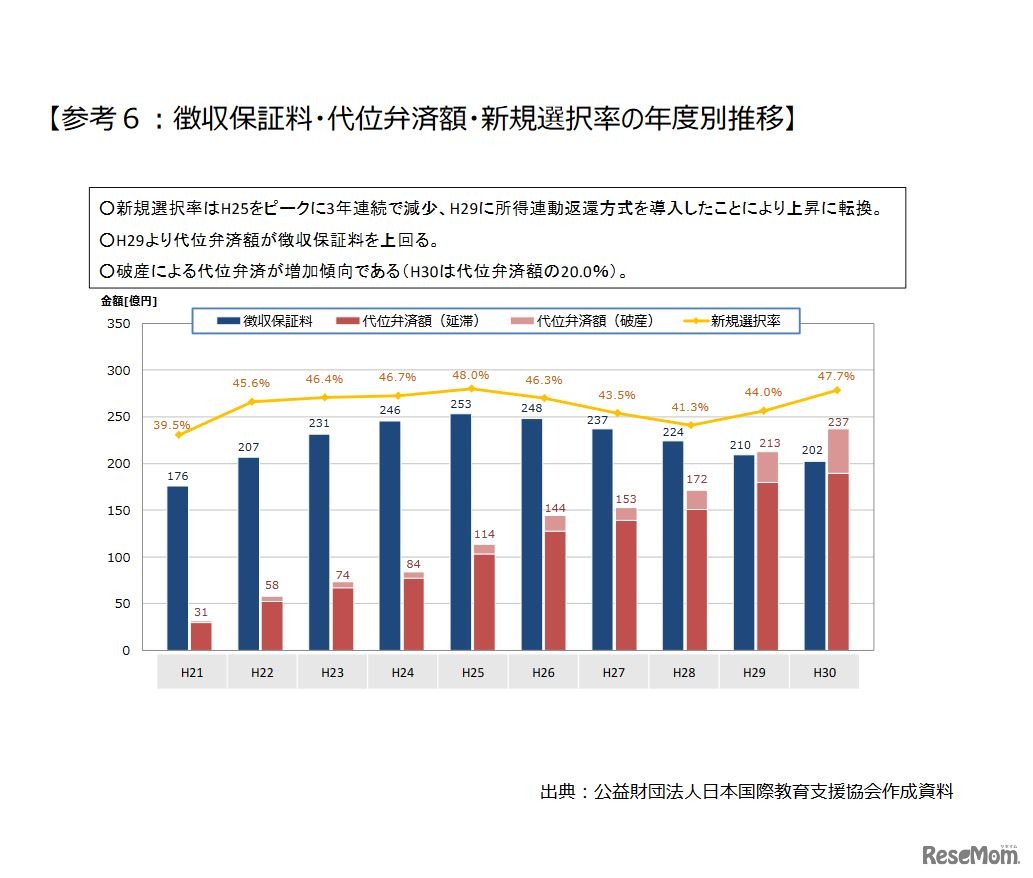 徴収保証料・代位弁済額・新規選択率の年度別推移