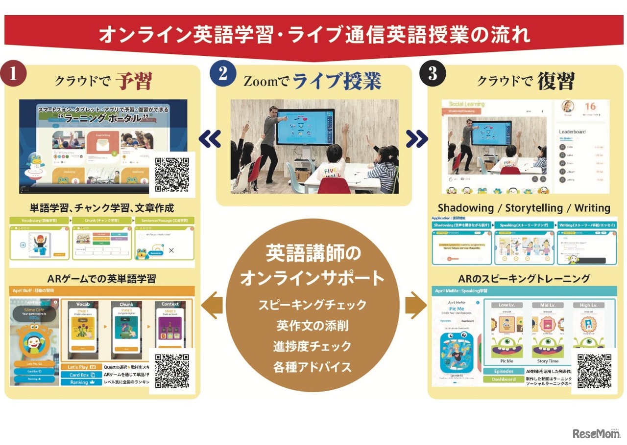 オンライン英語学習・ライブ通信英語授業の流れ