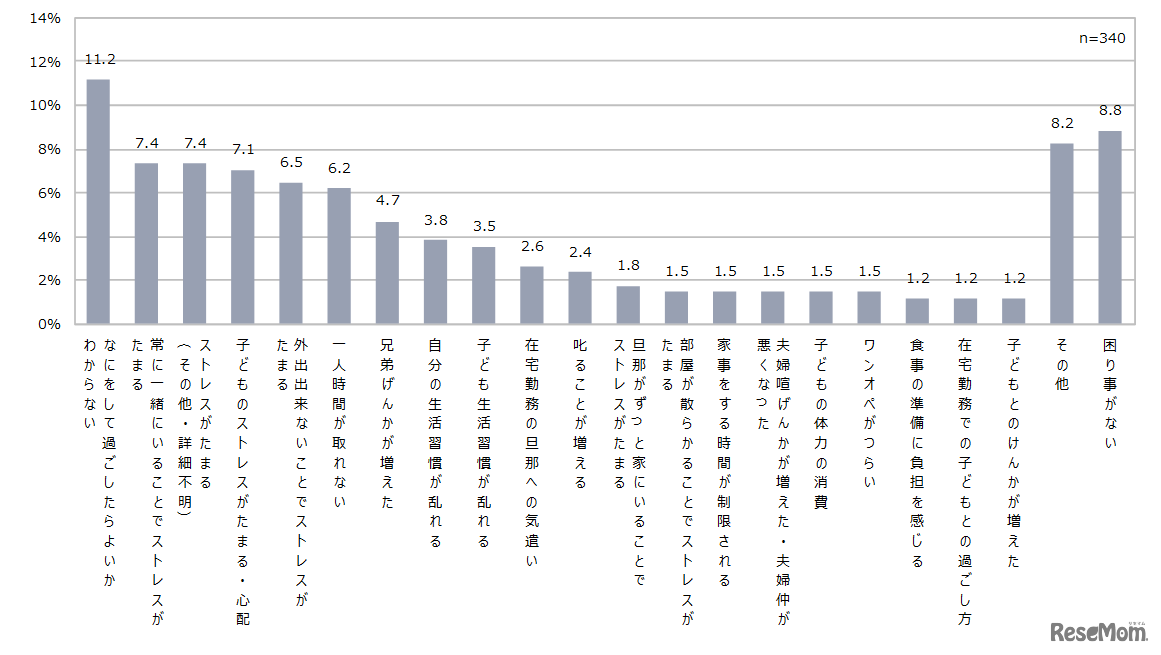 家族との時間の過ごし方における困りごと