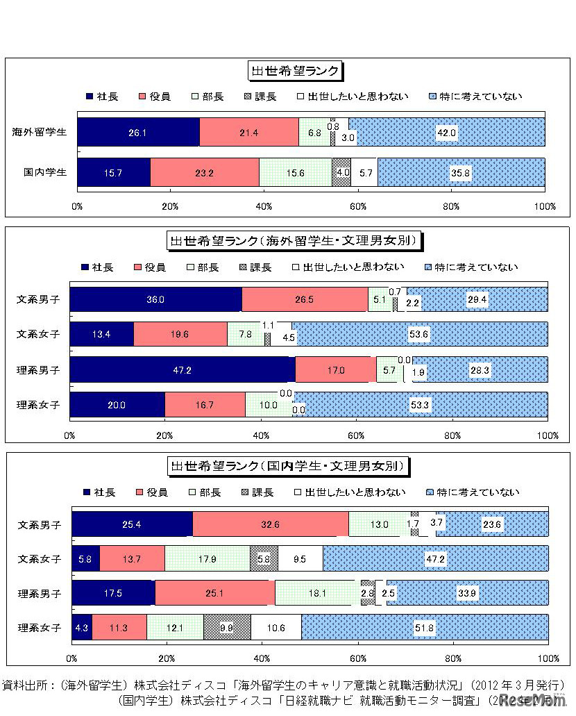 出世希望ランク