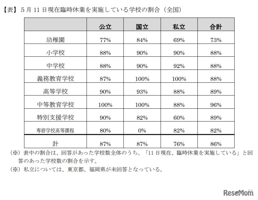 5月11日現在臨時休業を実施している学校の割合（全国）