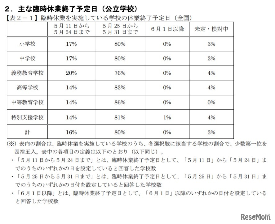 臨時休業を実施している公立学校の休業終了予定日（全国）