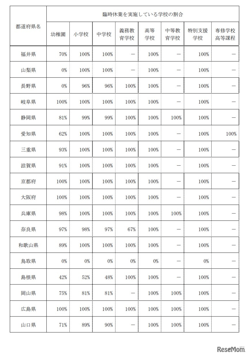 各都道府県別の公立学校における臨時休業の実施状況