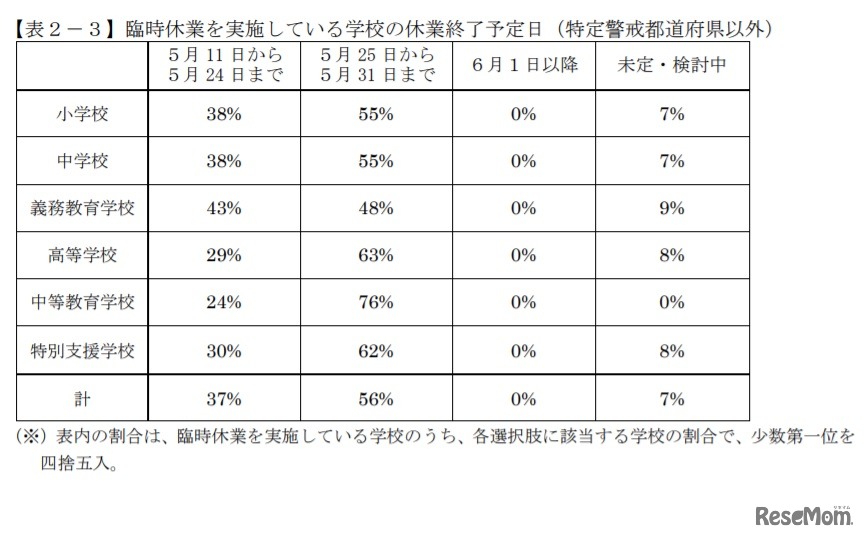 臨時休業を実施している学校の休業終了予定日（特定警戒都道府県以外）