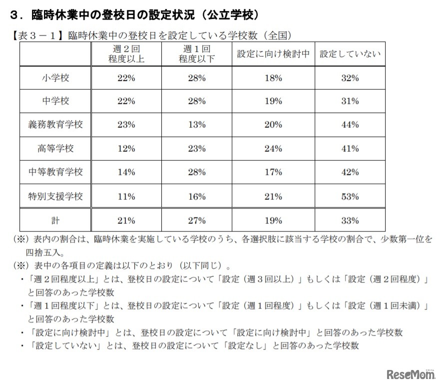 臨時休業中の登校日を設定している学校数（全国）
